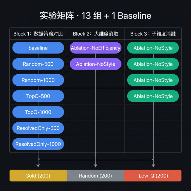 实验矩阵总览：13组 + 1 Baseline