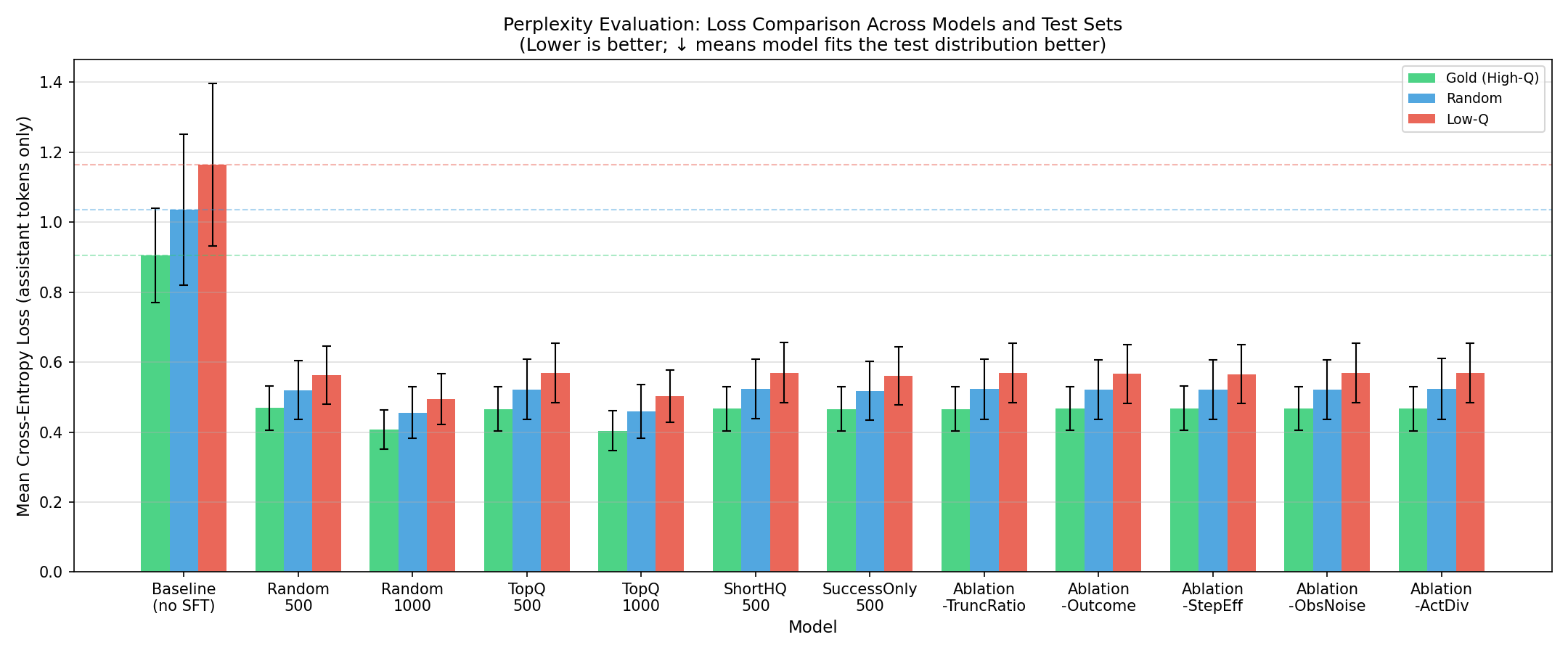 Perplexity 评测:各模型与测试集间的损失对比