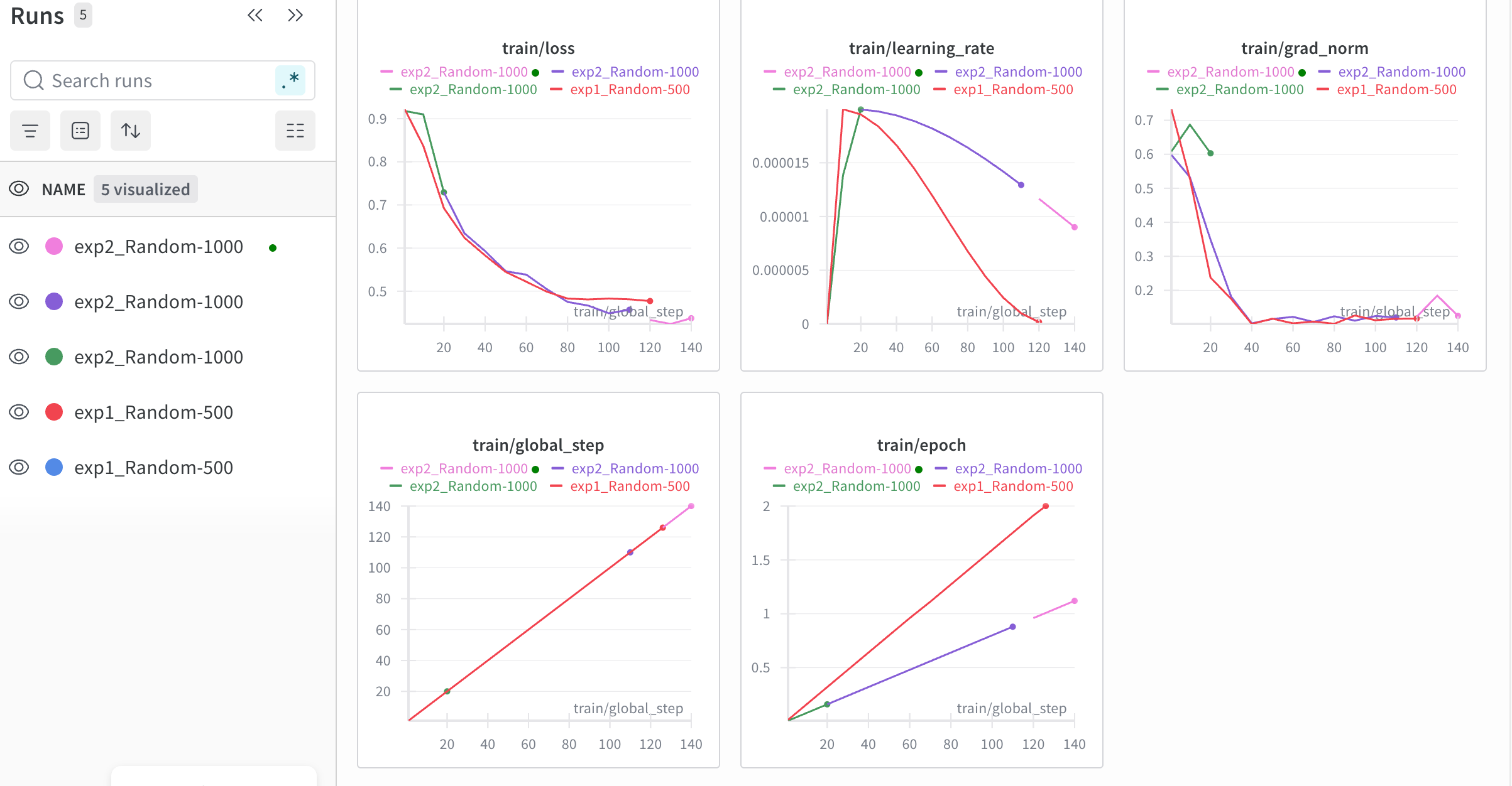 训练进程监控:exp1 / exp2 多次重跑,约 2 天内完成